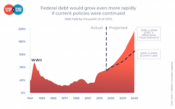 National Debt Current Policies Chart 