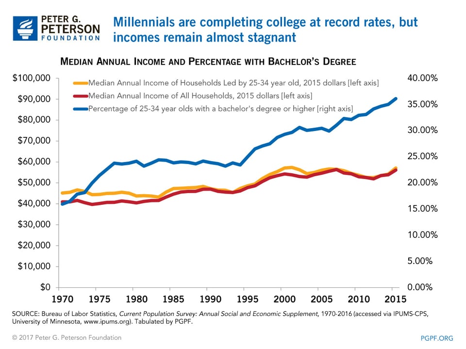 0224_millennial_college_income