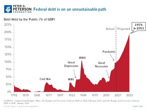 Debt is on an Unsustainable Path_Debt Held By Public