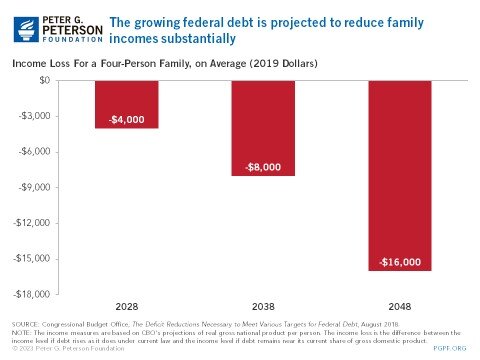 Income Loss for a 4-person Family