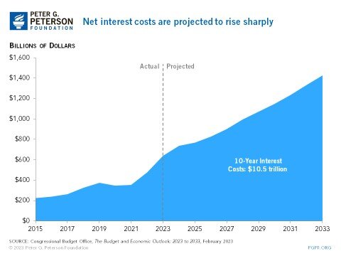 Net interest costs projected to rise sharply-1