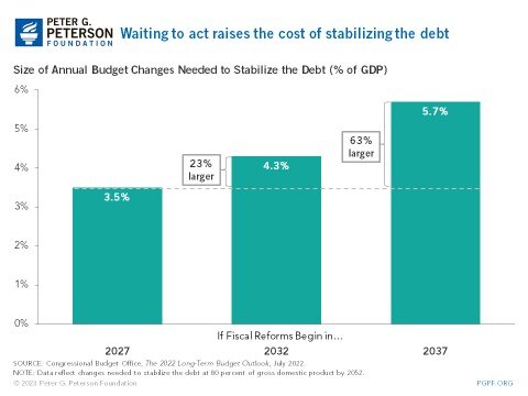 Size of Annual Budget Changes Needed to Stabilize the Debt