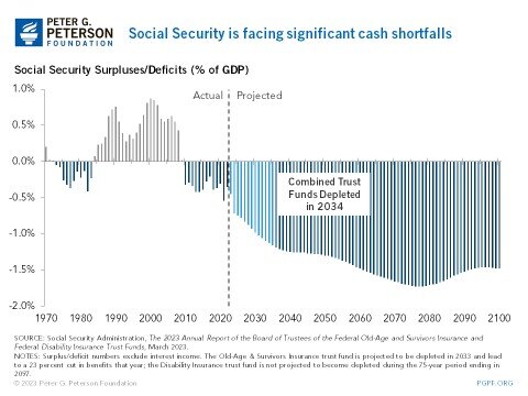 Social Security is Facing Significant Cash Shortfalls