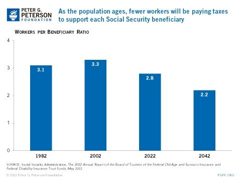 Workers per Beneficiary Ratio