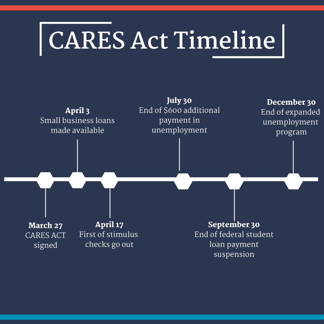 Visual Breakdown of the CARES Act and its Economic Impact UpToUs